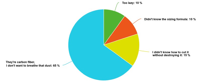 10% too lazy, 10% didn't know the sizing formula, 15% didn't know how to cut them without destroying them, 65% I didn't want to breathe carbon fiber dust